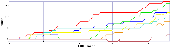 Frag Graph