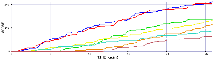 Score Graph