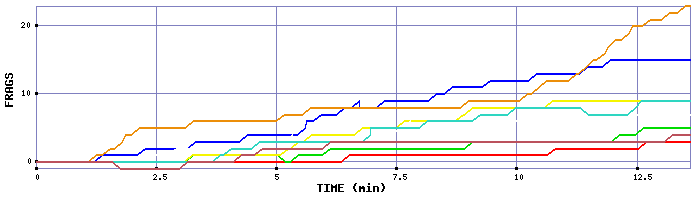 Frag Graph