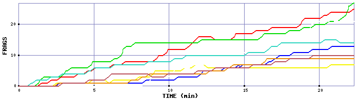 Frag Graph