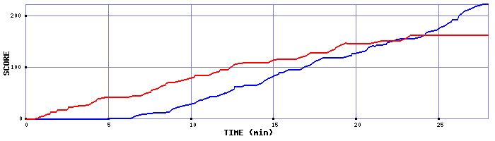 Score Graph