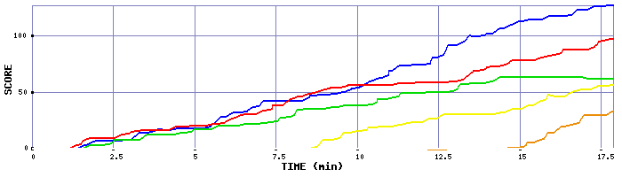 Score Graph