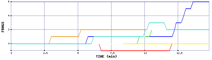 Frag Graph