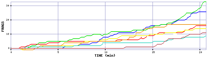 Frag Graph
