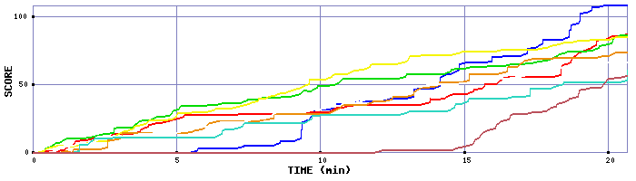 Score Graph