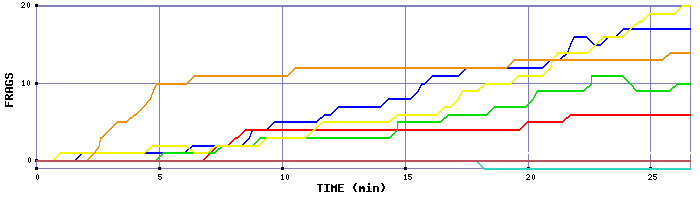 Frag Graph
