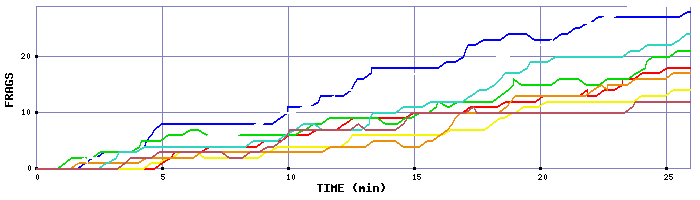 Frag Graph