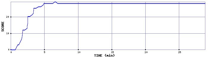 Score Graph