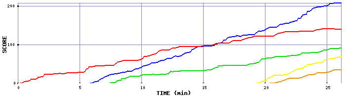 Score Graph