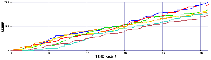 Score Graph