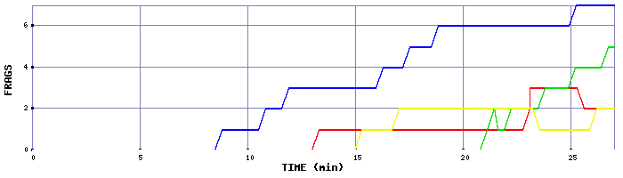 Frag Graph