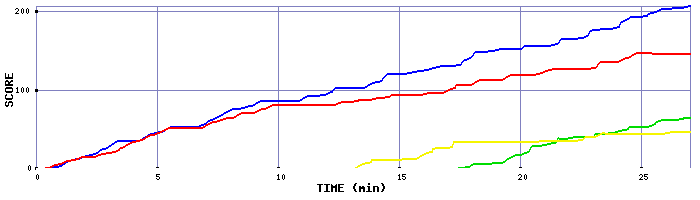 Score Graph
