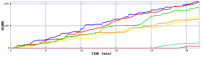 Score Graph