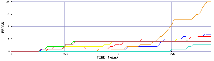 Frag Graph