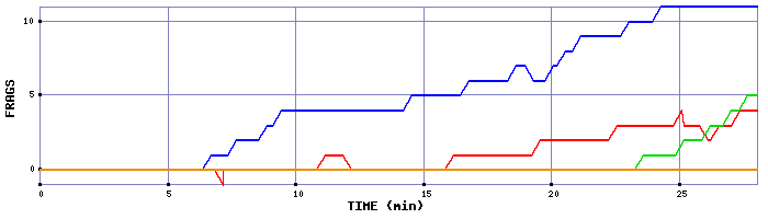 Frag Graph