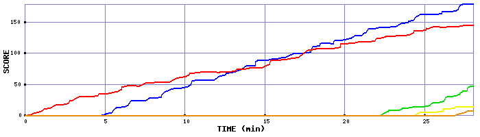 Score Graph