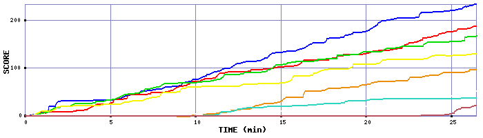 Score Graph