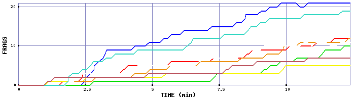Frag Graph