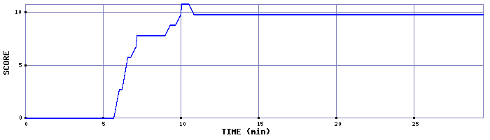 Score Graph