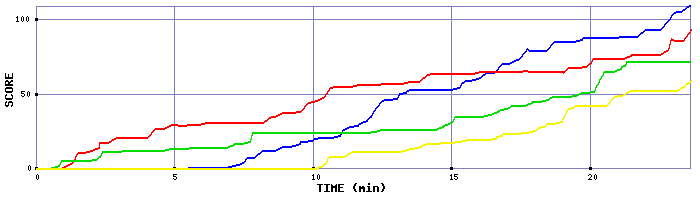 Score Graph