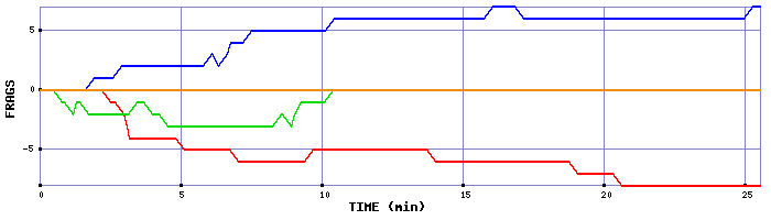 Frag Graph