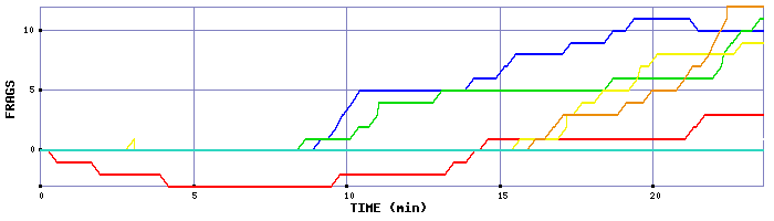 Frag Graph