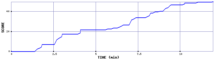 Score Graph