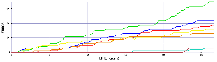Frag Graph