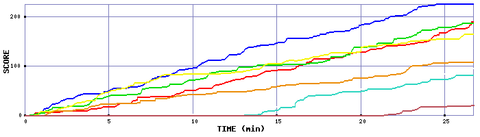 Score Graph