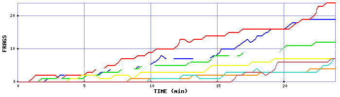 Frag Graph