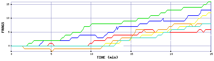 Frag Graph