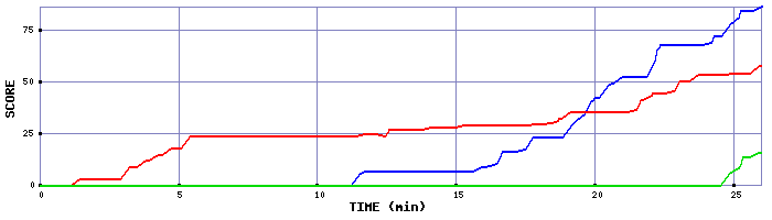 Score Graph