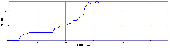 Score Graph