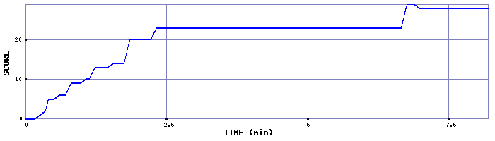 Score Graph