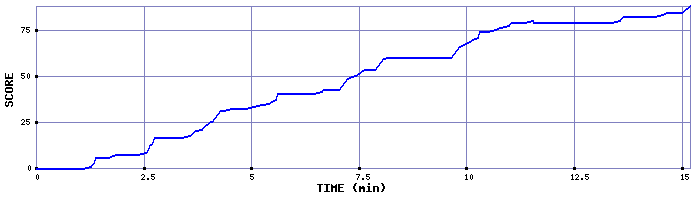 Score Graph