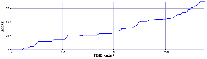 Score Graph