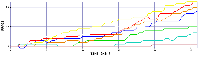 Frag Graph