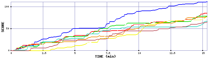 Score Graph