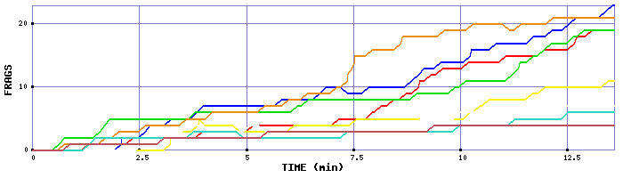 Frag Graph