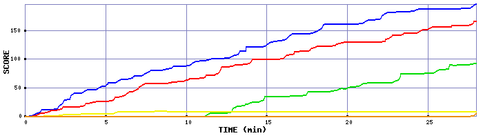Score Graph