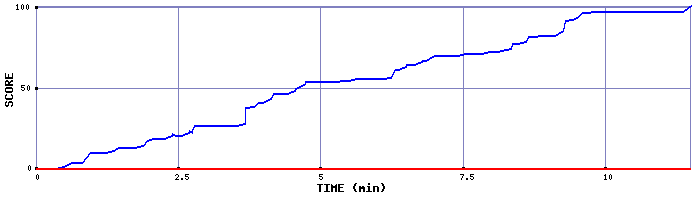 Score Graph