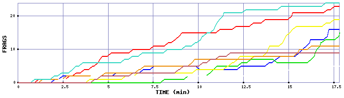Frag Graph