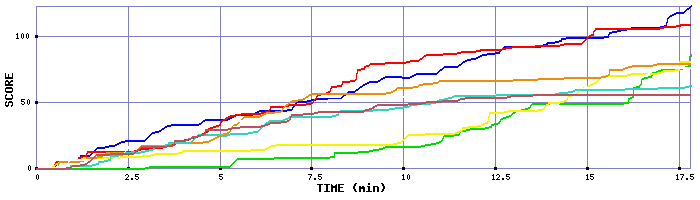 Score Graph
