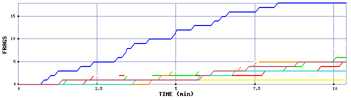 Frag Graph
