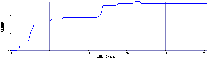 Score Graph