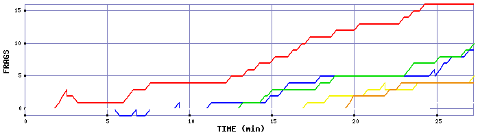 Frag Graph