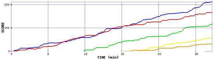 Score Graph