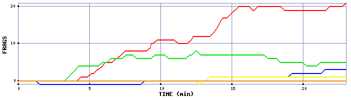 Frag Graph