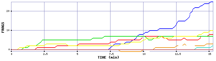 Frag Graph