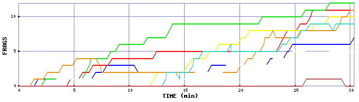 Frag Graph